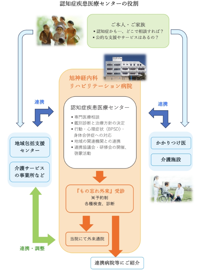 認知症疾患医療センターの役割