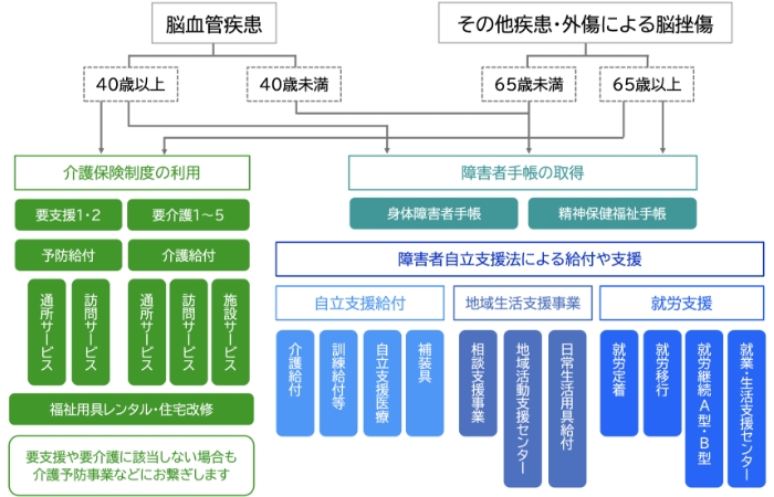 障害福祉や介護のサービスに繋ぎます。