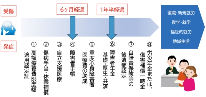 医療費や経済的支援に繋ぎます。